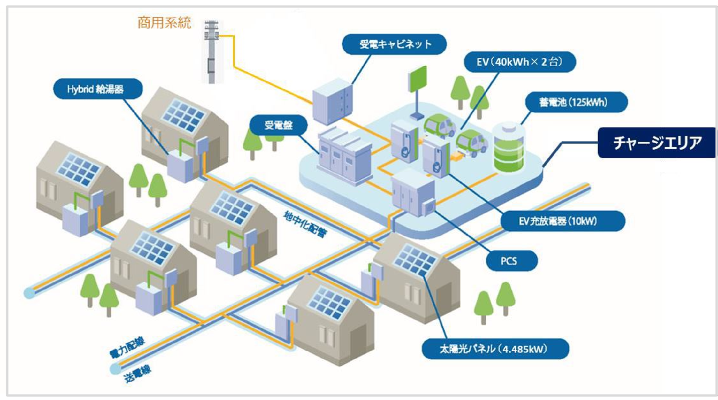 図）ローカルグリッドの実装　51軒に太陽光パネルを設置。発電した電気をチャージエリアのPCS（Power Conditioning Subsystem）に集めてDC（直流）からAC（交流）に変換、各住宅に配電する。発電余剰分は大型蓄電池やEVに蓄電して各住宅に配電する。