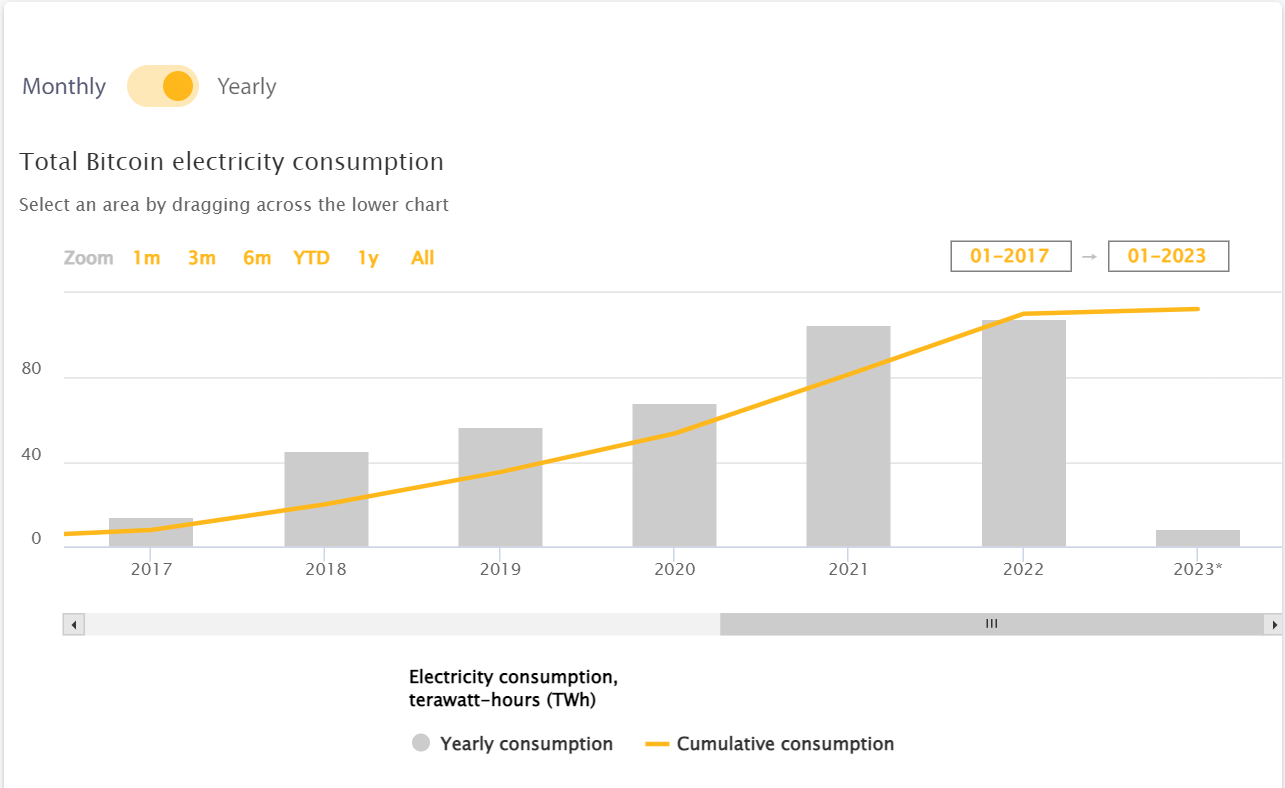 図）ビットコインの年間電力消費量の推移。　