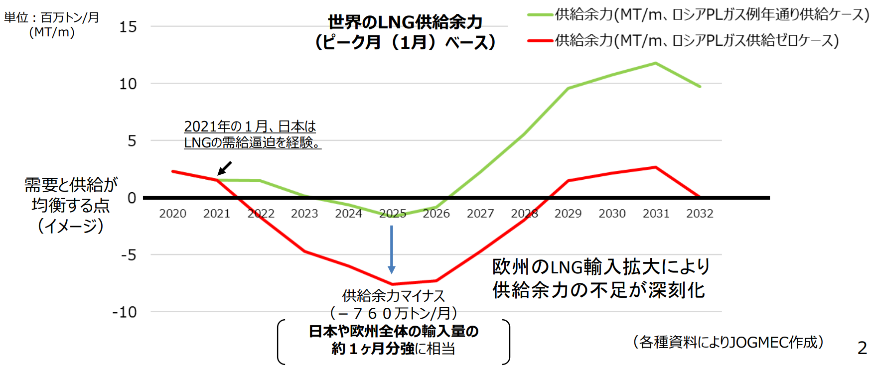 図）世界のLNG供給余力