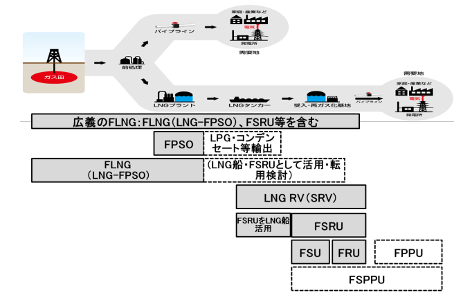 図） LNGバリューチェーンにおける浮体式設備の活用(概念図)