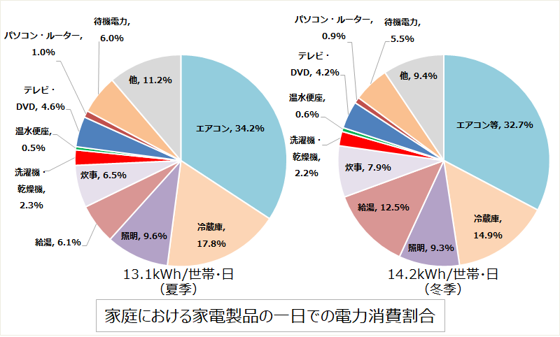 ためになるカモ！？ Vol.48 春の省エネ 家電のメンテナンス | エネフロ