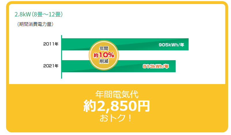 図)エアコンの省エネ性能の比較 2011年の製品と2021年の省エネタイプ (多段階評価★4以上)の製品。