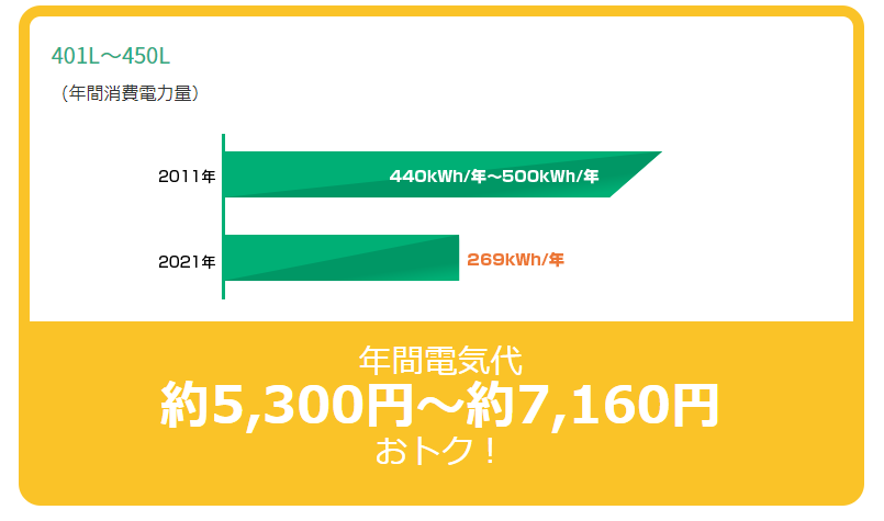 図)冷蔵庫の省エネ性能の比較 2011年の製品と2021年の製品