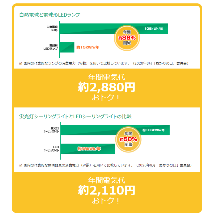 図)白熱電球と電球型LEDランプとの省エネ性能の比較/蛍光灯シーリングライトとLEDシーリングライトの省エネ性能の比較