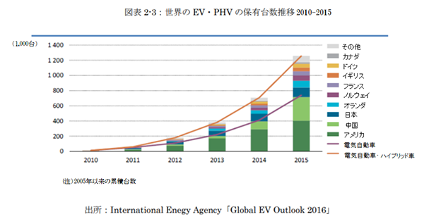 図2：世界のEV・PHV保有台数推移 2010-2015