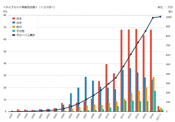 図4：トヨタハイブリッド車グローバル累計販売台数