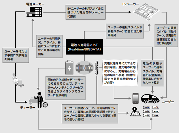 図6：中国の“充電サービスｘIoT”により想定されるサービス