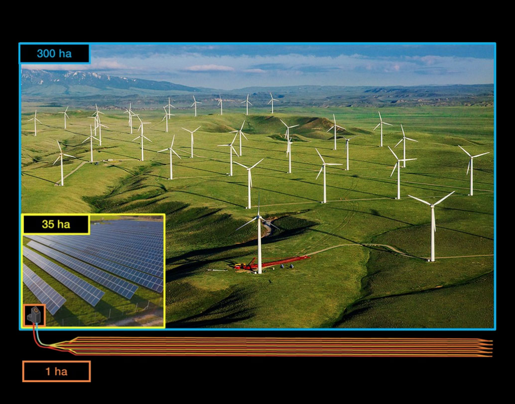 図）クローズドループ地熱利用技術の開発に必要な面積（イメージ図）同じ面積の土地であれば、エバーループは太陽光の35倍、風力の300倍の電力を生み出すという。