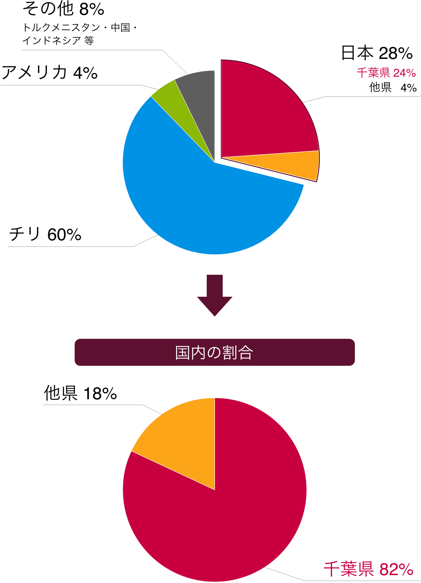 図）ヨウ素の世界におけるシェアと日本国内での割合