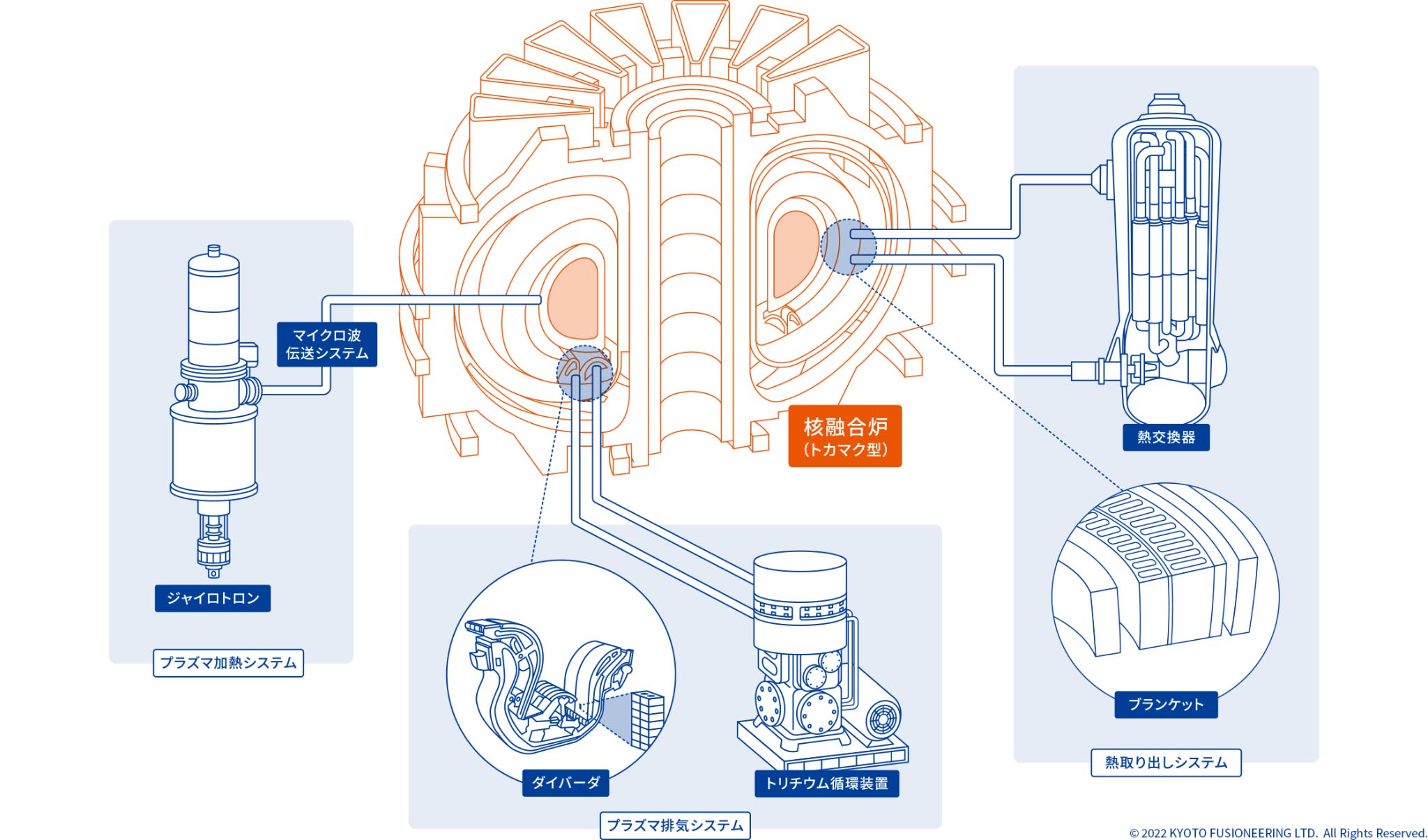 図）京都フュージョニアリングが開発する炉心要素技術