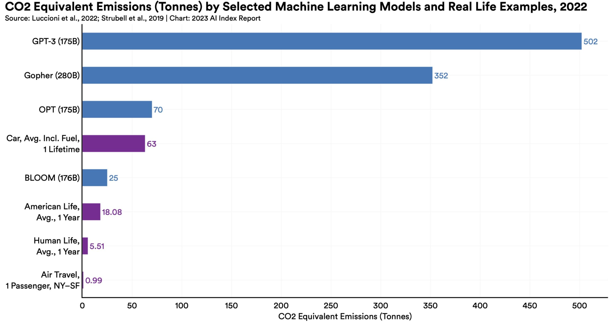 図）各機械学習モデルのCO₂換算推定排出量（トン）、2022年