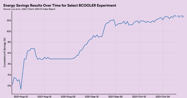 図）BCOOLER実験における経時的な省エネ結果