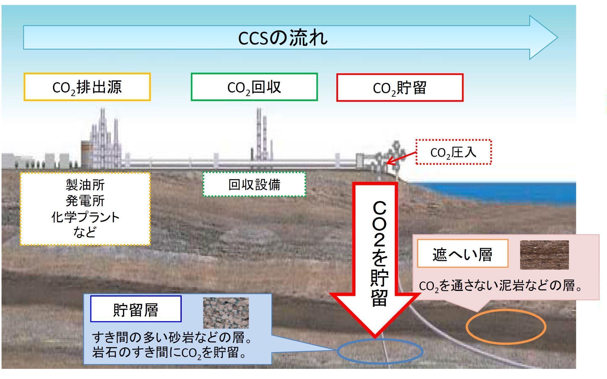 図）CCSの流れ