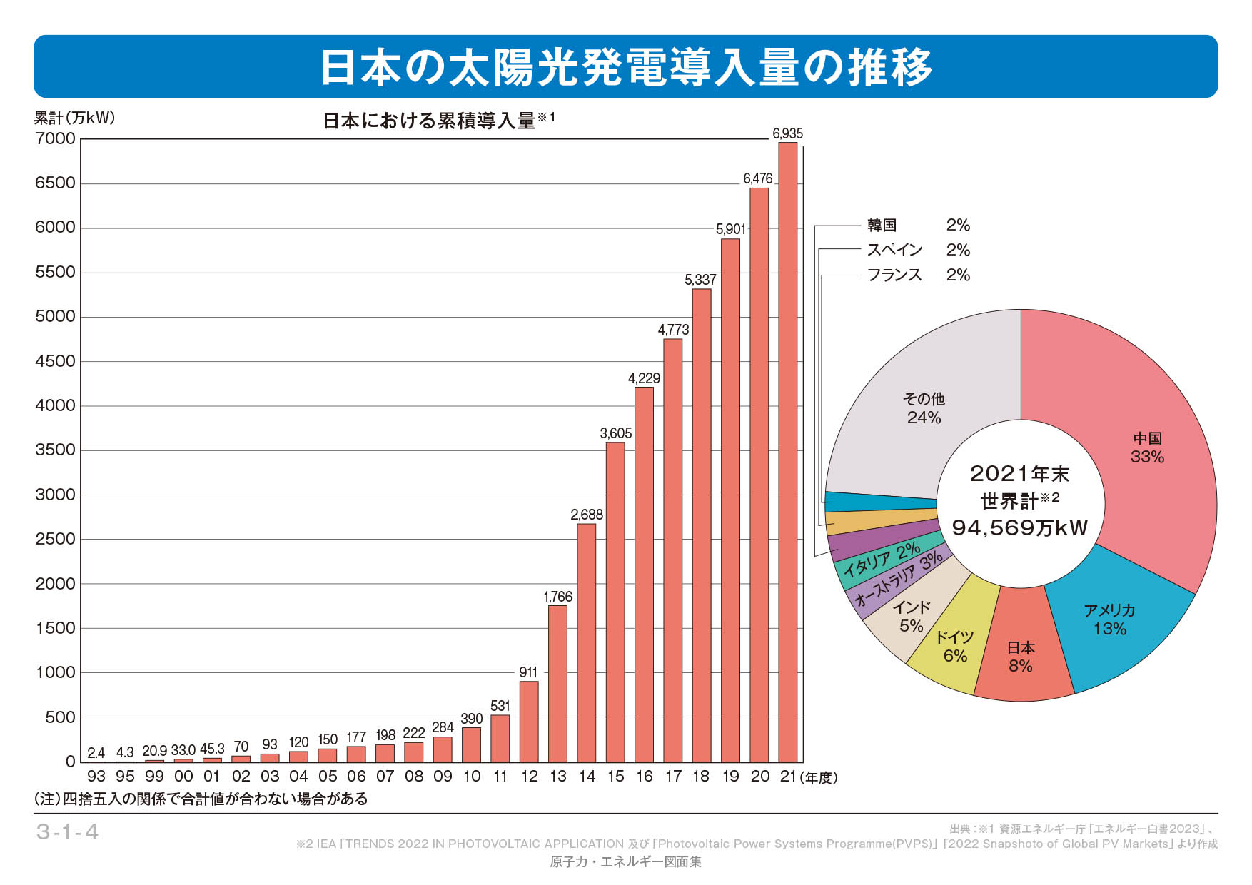 図表）日本の太陽光発電導入量の推移