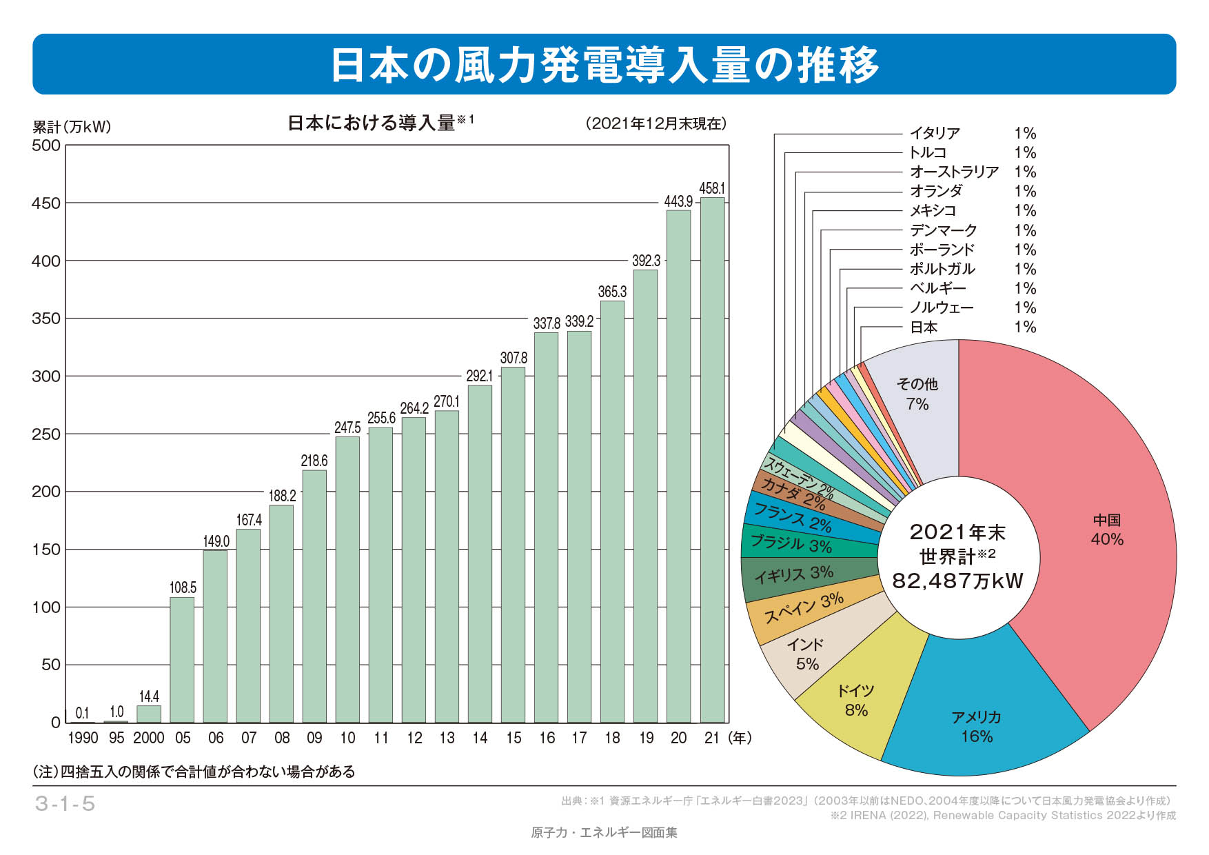 図）日本の風力発電導入量の推移