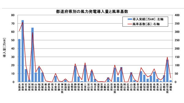 図）都道府県別の風力発電導入寮と風車基数（2022年6月末時点）