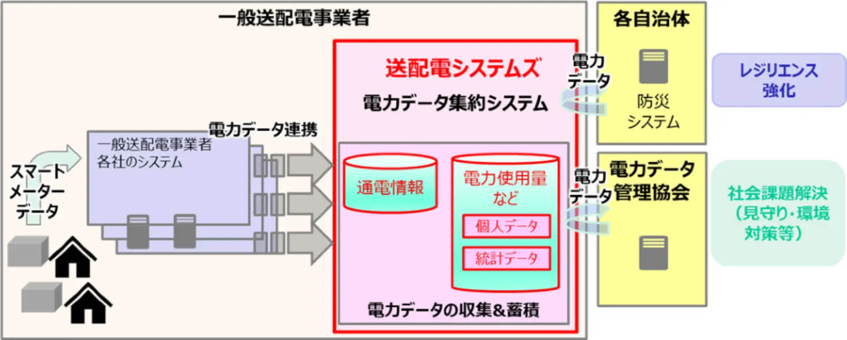 図）電力データ集約システムの概念図