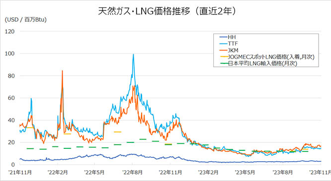 図）天然ガス・LNG価格推移