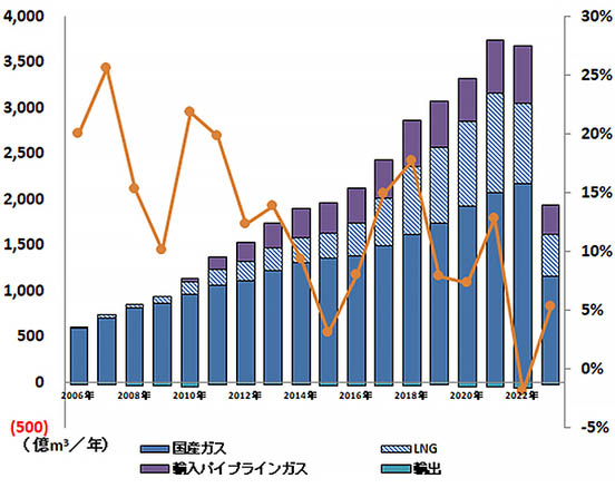 図）中国の天然ガス需給推移（2006～2023年上半期）（出所：SIA Energyに基づきJOGMEC作成）