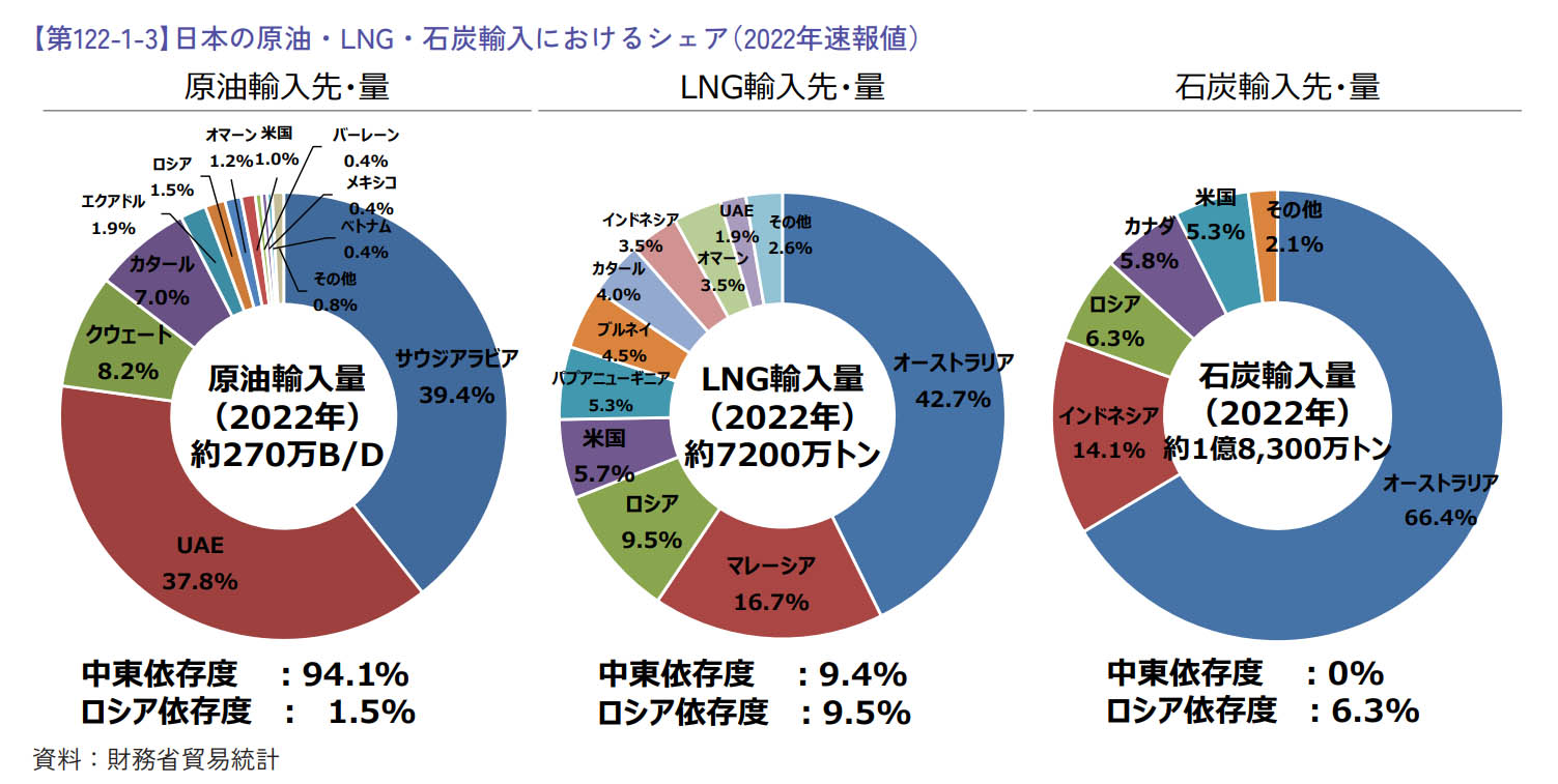 図）日本の原油・LNG・石炭輸入におけるシェア（2022年速報値）