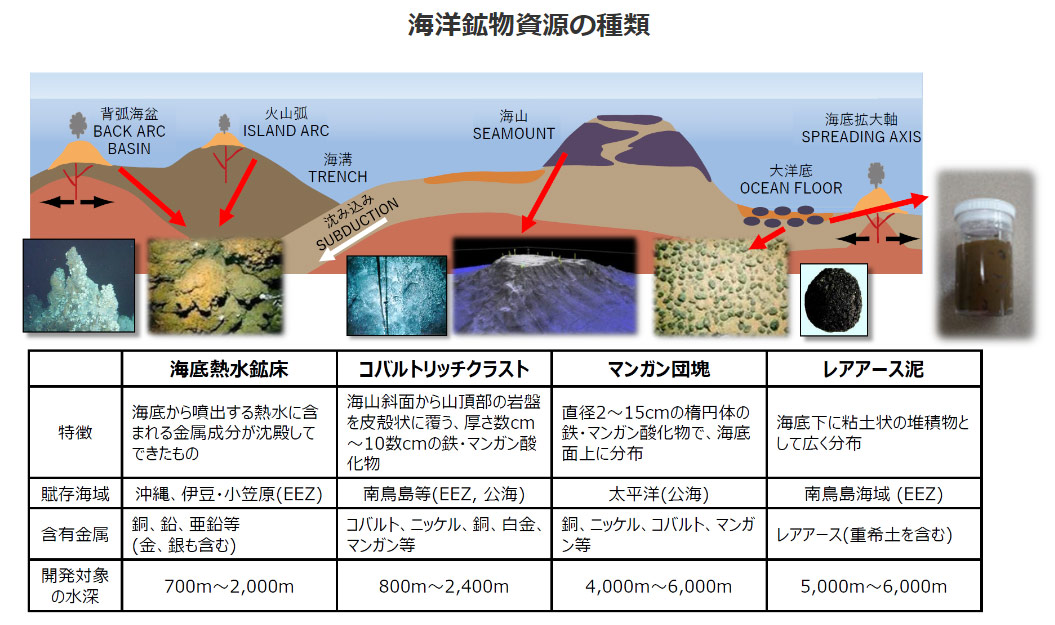 図）海洋鉱物資源の種類
