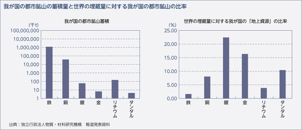 図）都市鉱山蓄積量と世界埋蔵量に対する日本の都市鉱山比率