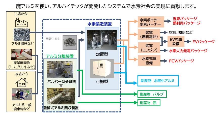 図）アルミ系廃棄物のリサイクルシステムの全体像