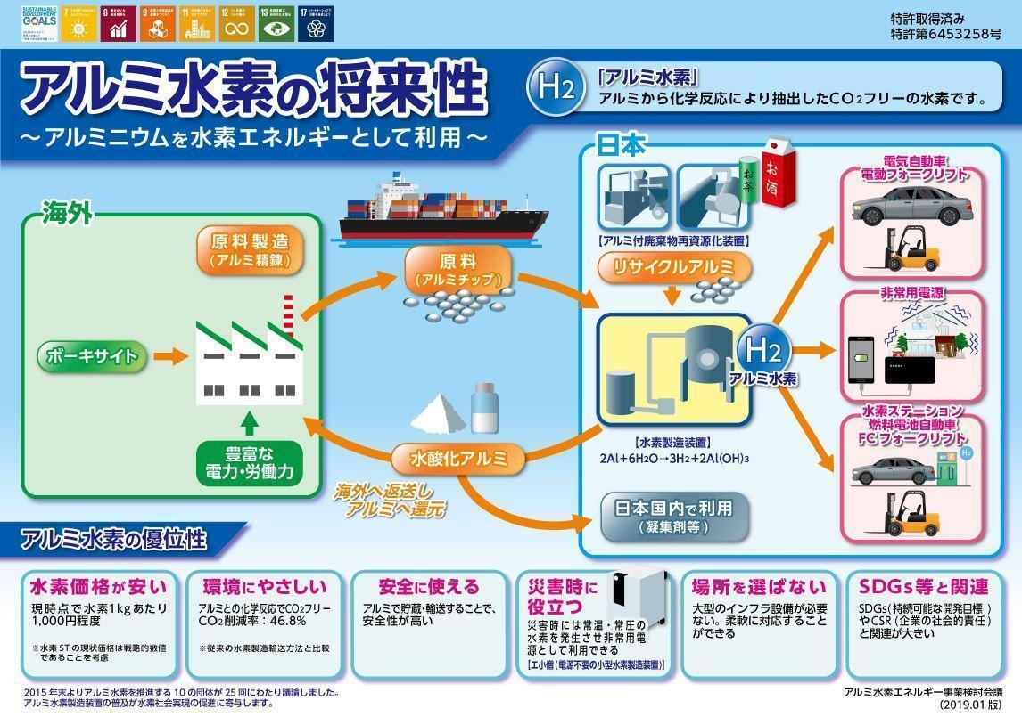 図）将来のアルミ水素循環モデル