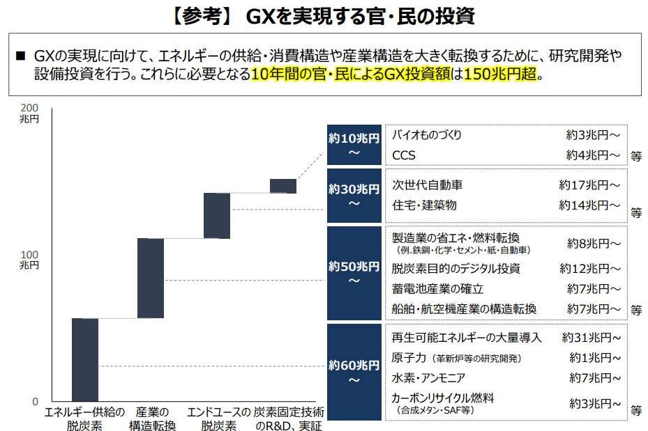 図2）GXを実現する官・民の投資