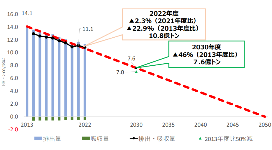 図1）日本における温室効果ガス排出・吸収量の推移