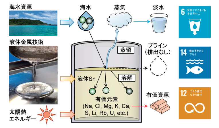 図）液体金属を用いた海水淡水化の概念図