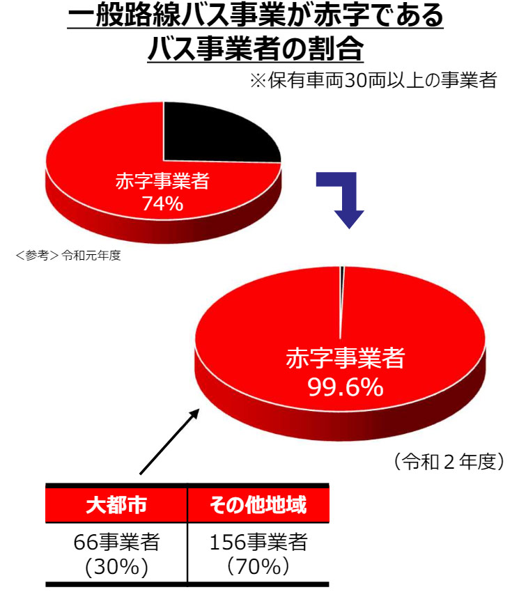 図）コロナ以前から続く地域公共交通の厳しい状況