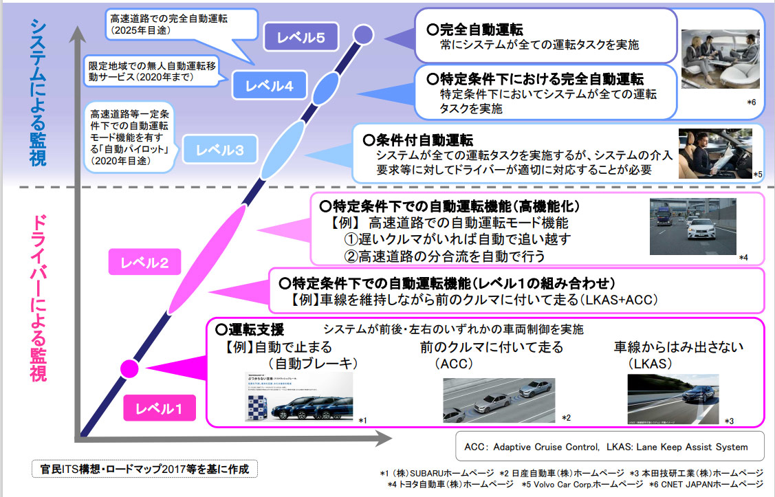 図1）自動運転のレベル分けについて