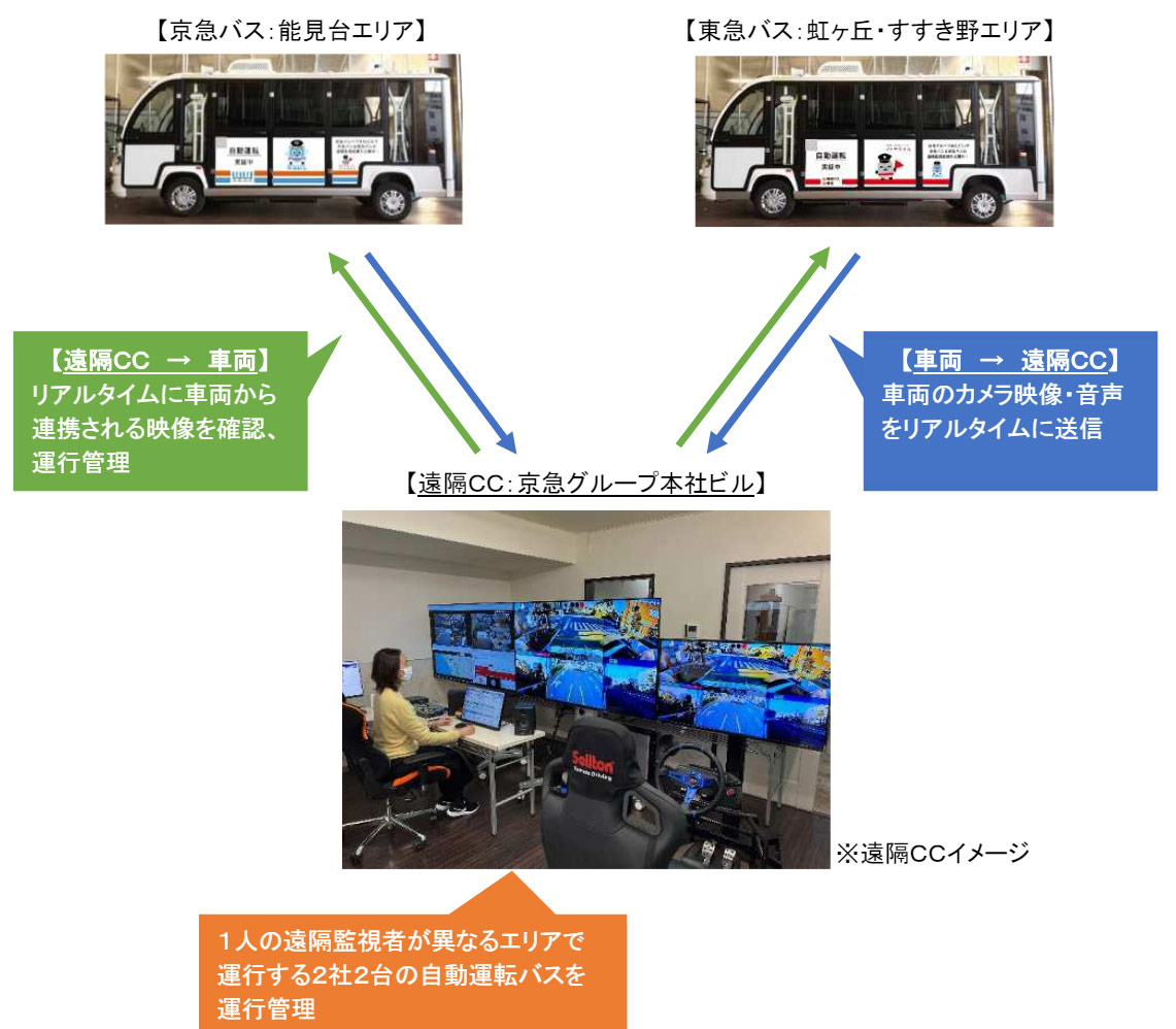 図）車両・遠隔コントロールセンター連携イメージ