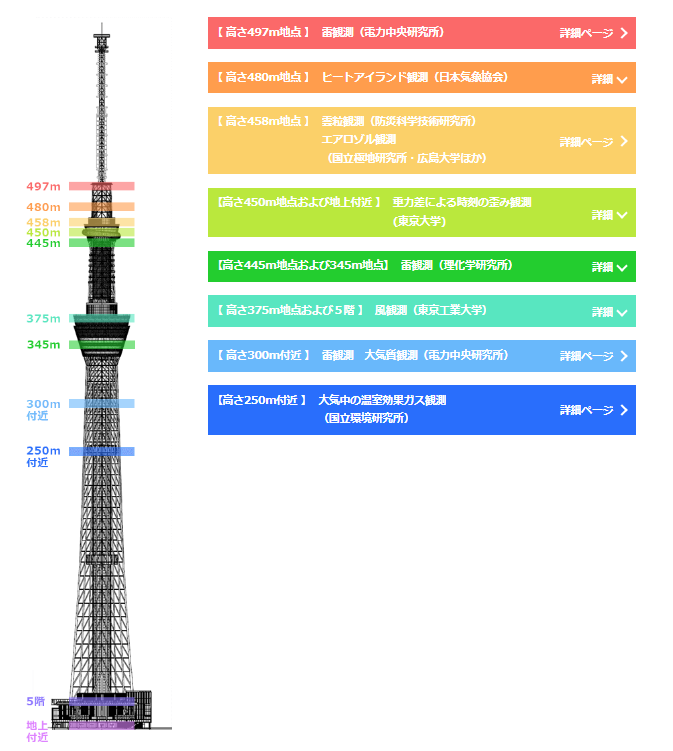 図）東京スカイツリーの高さを活用した研究について