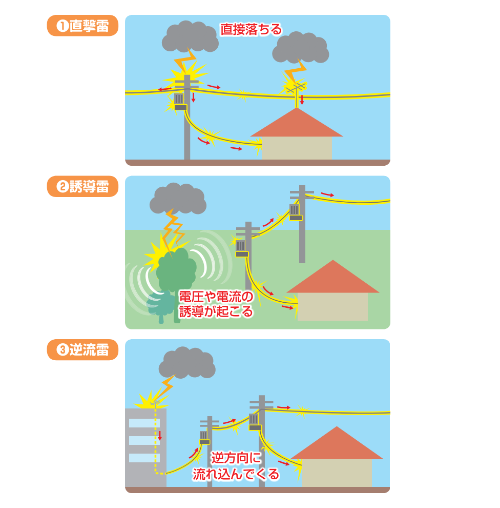 図）直撃雷、誘導雷、逆流雷の違い