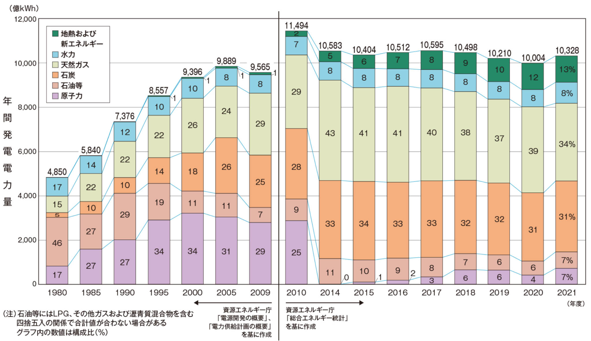 図）電源別発受電電力量の推移