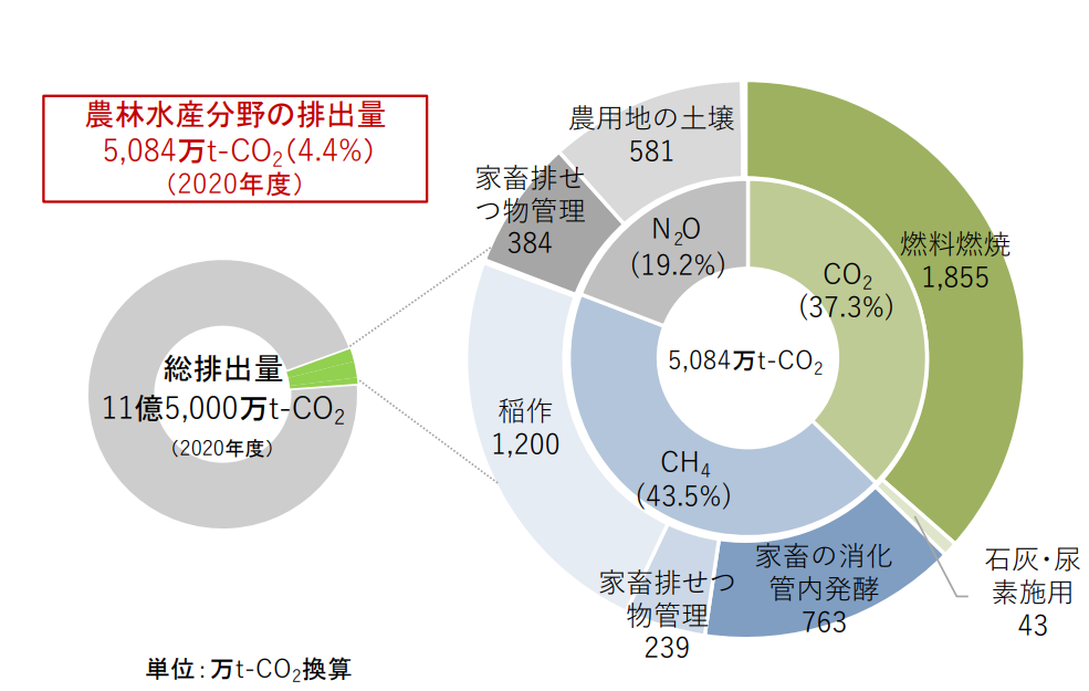 図）日本の農林水産分野のGHG排出量