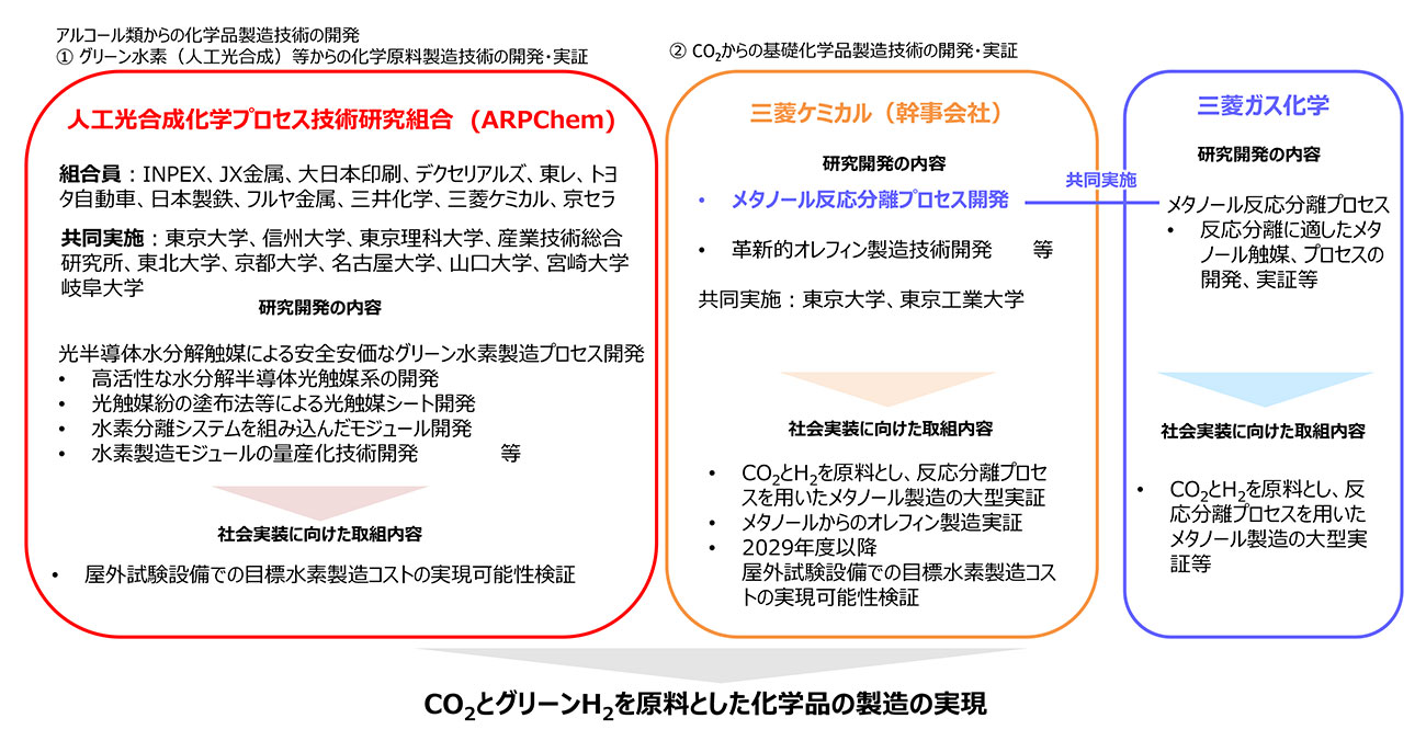 図）人工光合成型化学原料製造事業化開発　コンソーシアム内における各主体の役割分担