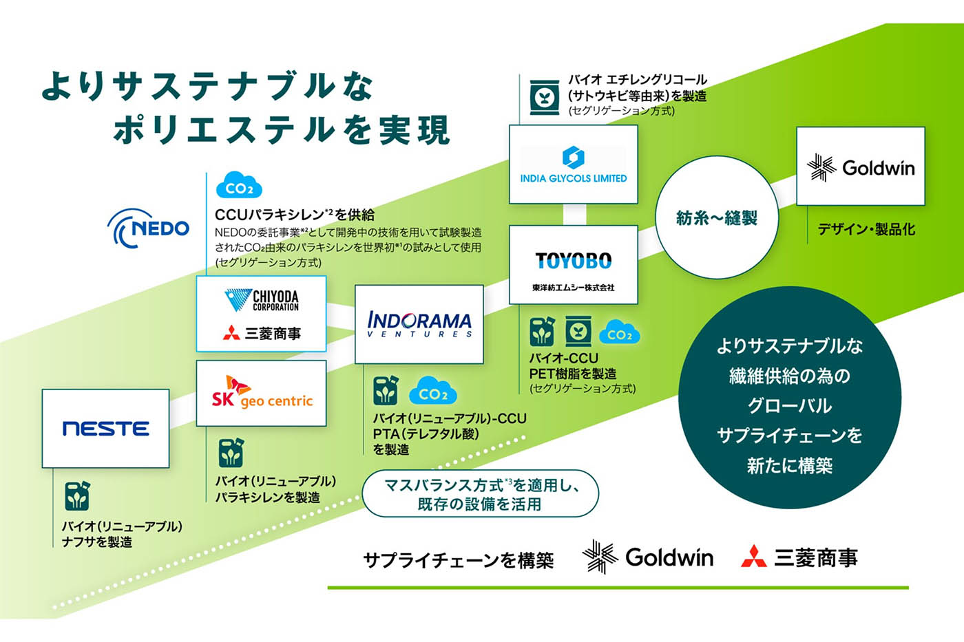 今回のプロジェクトのサプライチェーン概念図