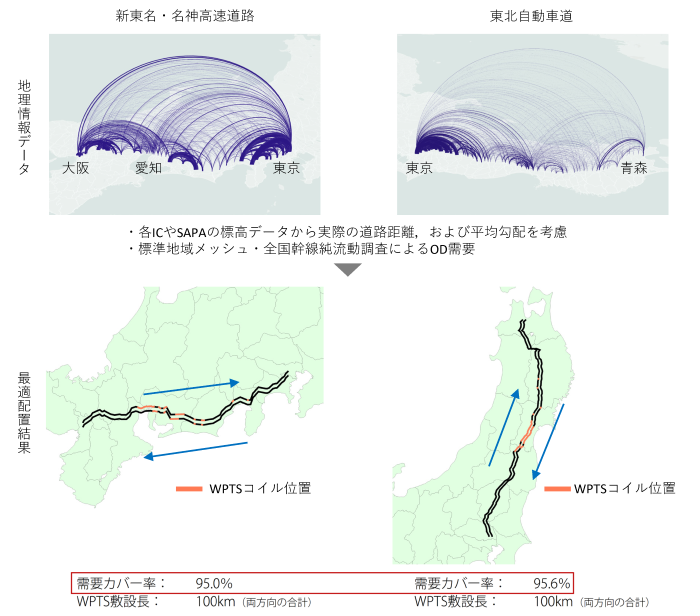 図）需要の95%をまかなう走行中ワイヤレス給電の最適配置例