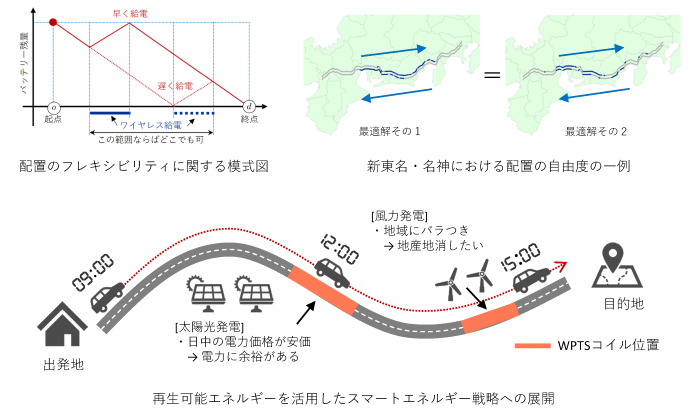 図）走行中ワイヤレス給電・最適配置の自由度がもたらすスマートエネルギー戦略への貢献