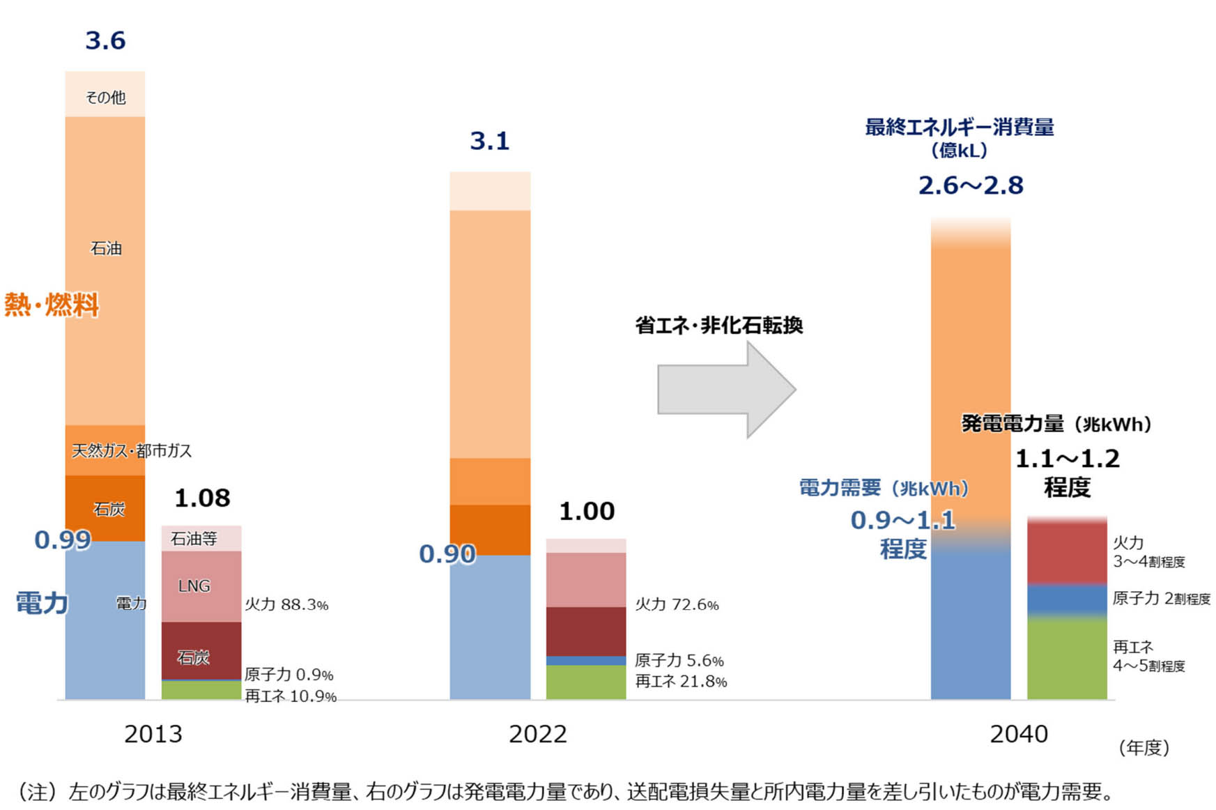 図）エネルギー需給の⾒通し（イメージ）※数値は暫定値であり、今後変動し得る。