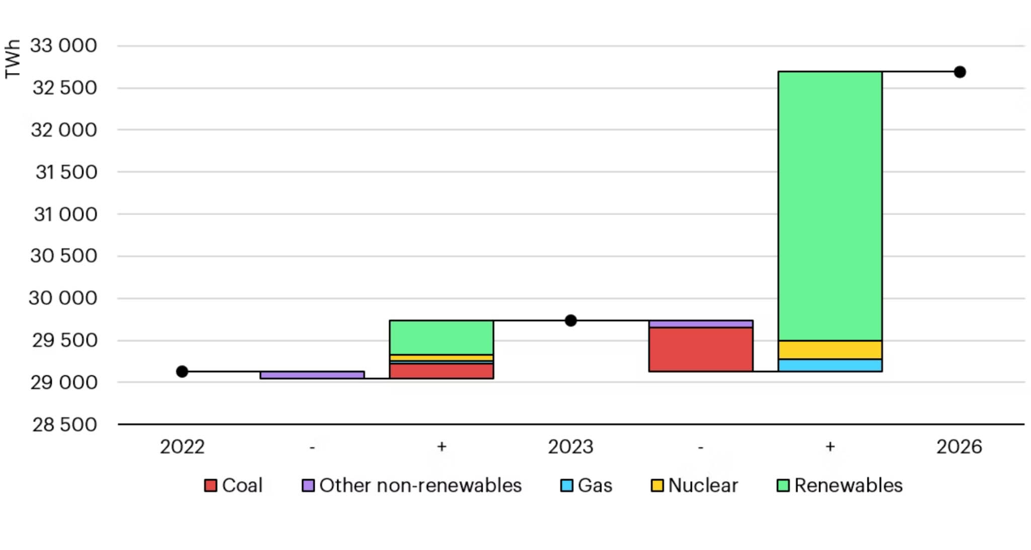 図）2022～2026年の世界発電量の変化　赤：石炭　青：天然ガス　黄色：原子力　緑：再生可能エネルギー