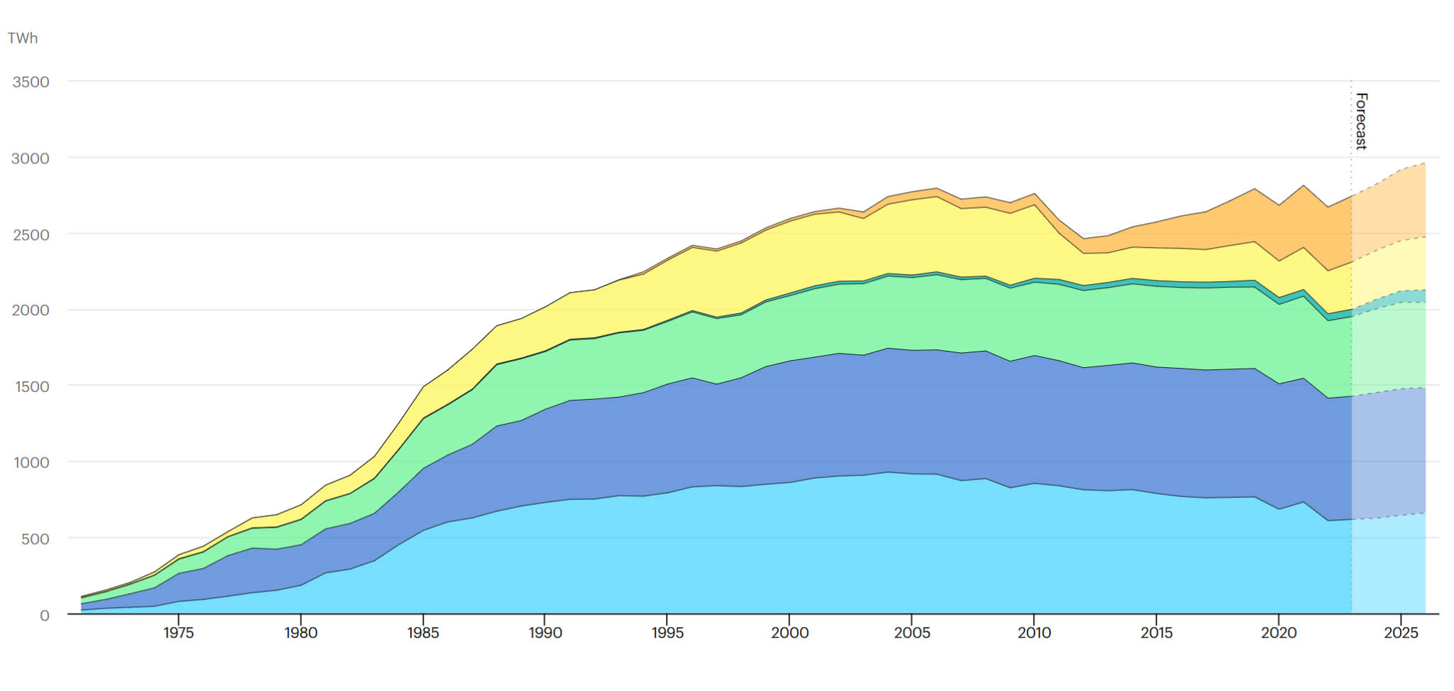 図）地域別の原子力発電の進化、1972-2026年　青：EU　ネイビー：アメリカ　緑：インド　黄色：アジア　オレンジ：中国