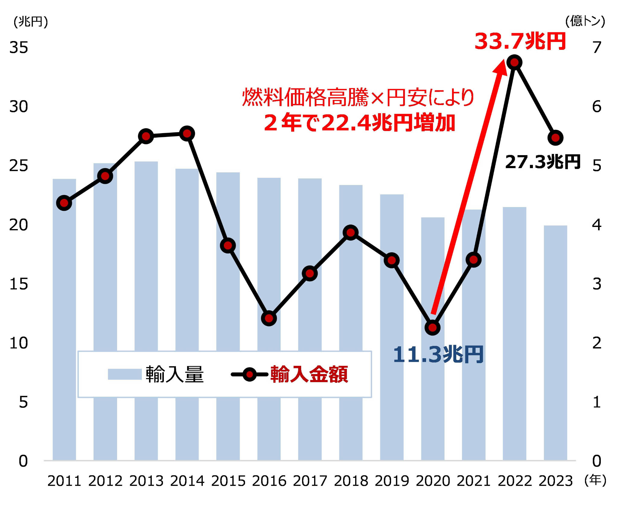 図）日本の化石燃料の輸入金額の推移