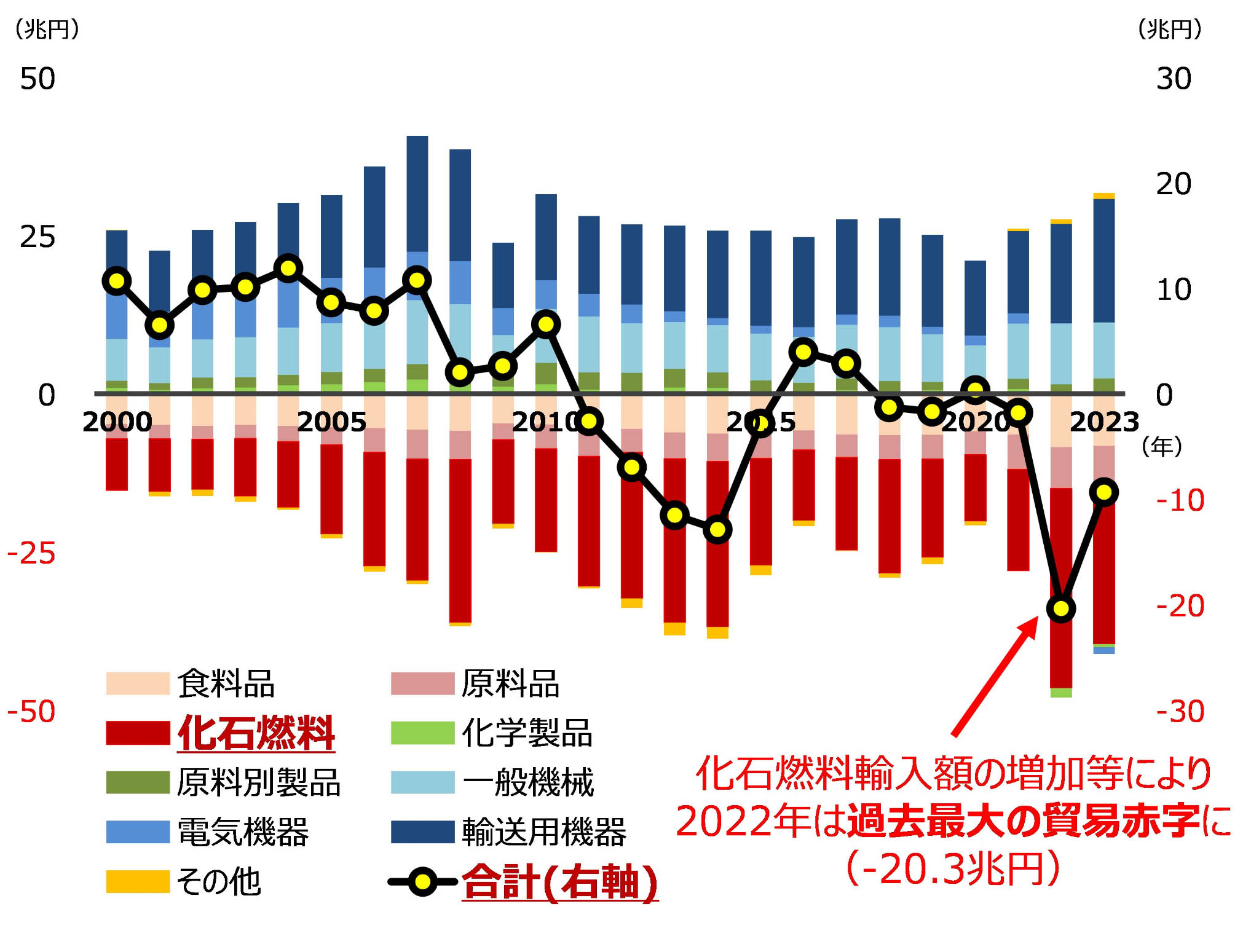 図）日本の貿易収支の推移