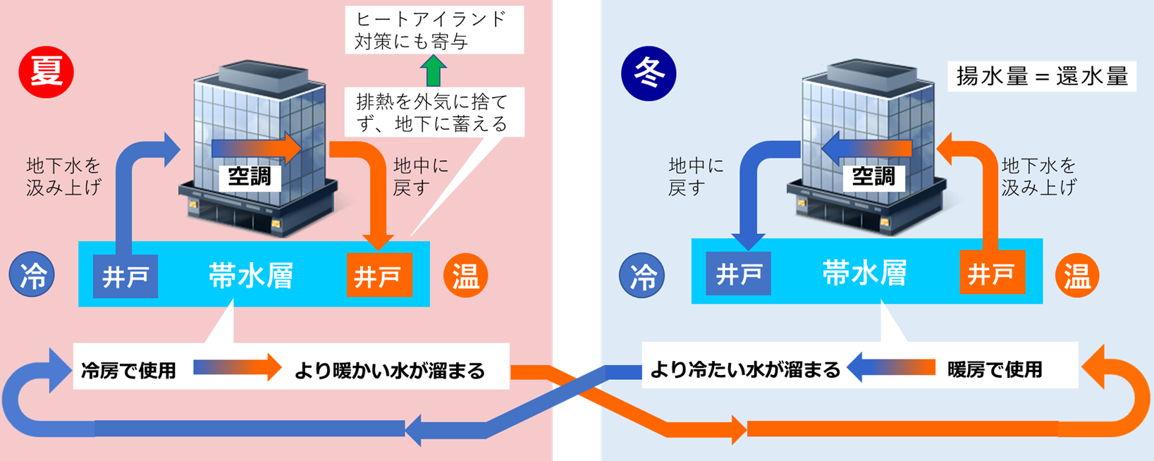 図）帯水層蓄熱システム概念図