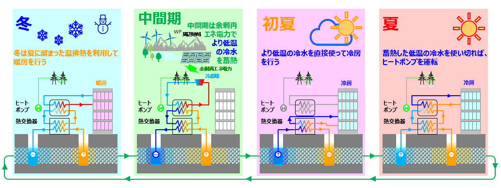 図）帯水層蓄熱設備に付加する余剰再生可能エネルギー電力吸収システム：各季節による運転モードの推移