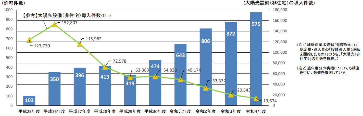 図）営農型太陽光発電設備の許可件数等の推移